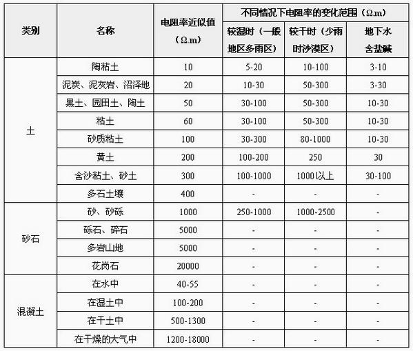 土壤電阻率參考值.jpg